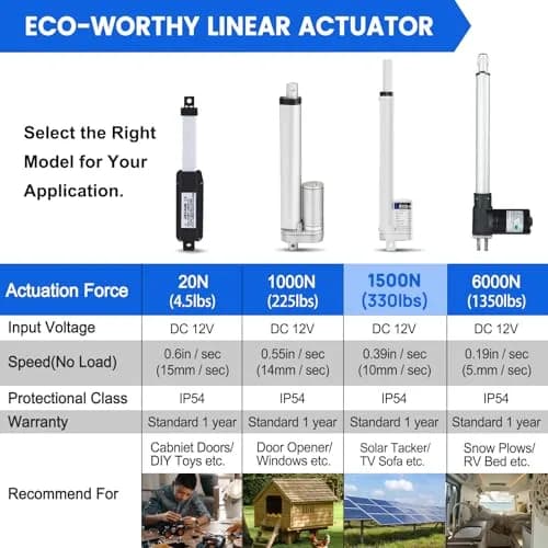 ECO-WORTHY Heavy Duty 330lbs/1500N Solar Tracker Linear Actuator 12V | Waterproof 300mm Stroke thumbnail 4