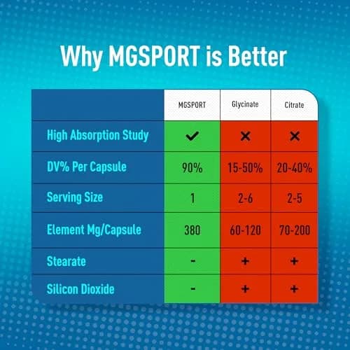 MgSport 100 Magnesium Supplement | Supports Muscles & Sleep, 100 Capsules, Unflavored thumbnail 4