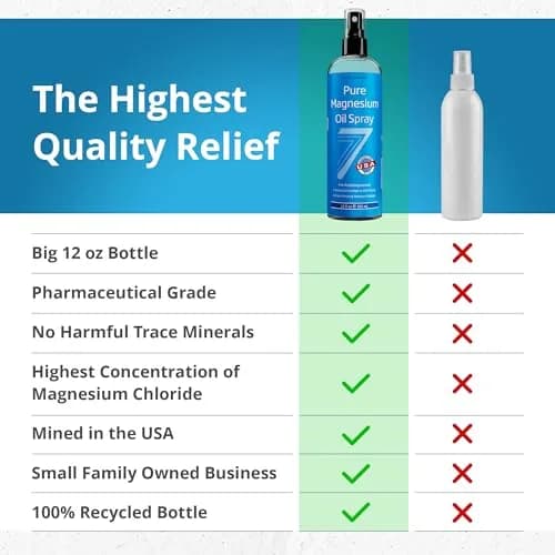 Seven Minerals Magnesium Oil Spray for Sleep, Leg Cramps & Feet | Transdermal Magnesium Relief, 12 oz thumbnail 3