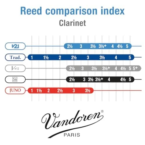 Vandoren V21 Bb Clarinet Reeds Strength 5 (10 Pack) | Conical Shape & V.12 Profile for Warm Tone thumbnail 4