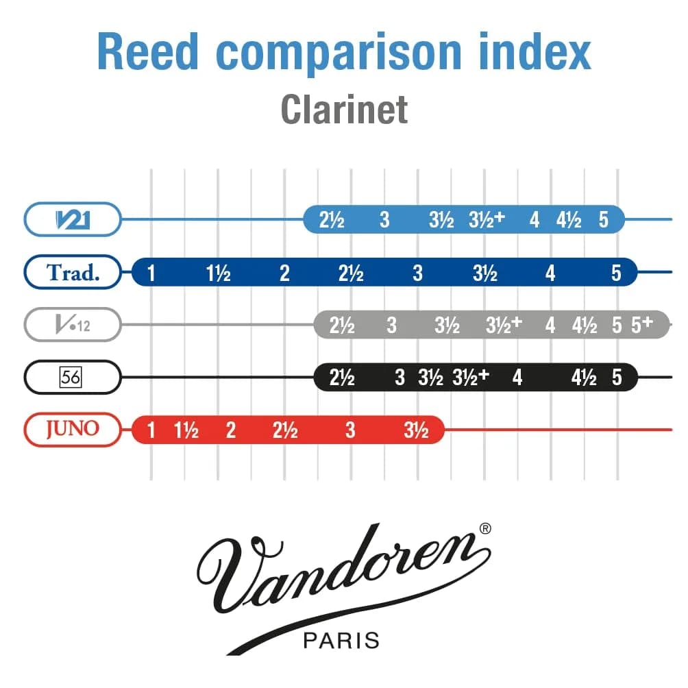 Vandoren V21 Bb Clarinet Reeds Strength 5 (10 Pack) | Conical Shape & V.12 Profile for Warm Tone - view 4