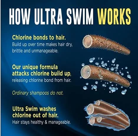 UltraSwim Ultra Hydration Swim Conditioner 207ml (7 Fl Oz) | Repairs Chlorine Damaged Hair thumbnail 6