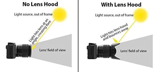 Big Mike's 49mm Lens Hood for Sony 18-55mm, 55-210mm & More | Flare Prevention & Lens Protection thumbnail 3