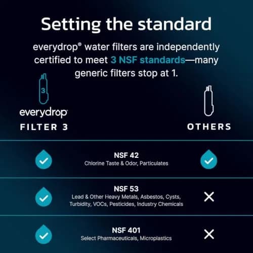 EveryDrop by Whirlpool EDR3RXD1 Refrigerator Water Filter 1 Count (0.34 kg) | NSF Certified to Reduce 74 Contaminants thumbnail 5