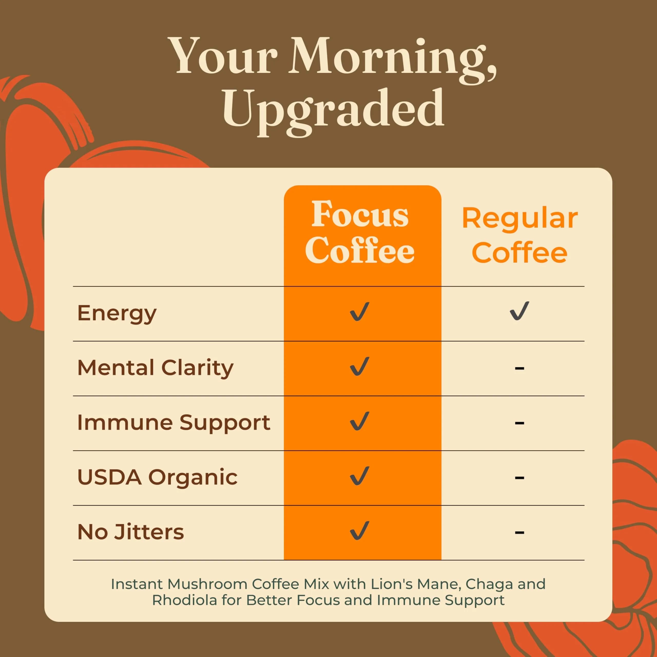 Four Sigmatic Organic Mushroom Coffee Mix with Lion's Mane & Chaga 10 Packets | 50mg Caffeine per Serving - view 4
