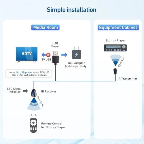 Cable Matters Infrared Remote Extender Cable, IR Repeater Kit, 25ft | Control from Hidden Locations thumbnail 6