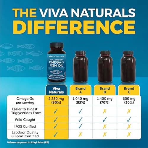 Viva Naturals Omega 3 Fish Oil Supplement 2500 mg | Supports Heart, Brain & Skin Health thumbnail 3