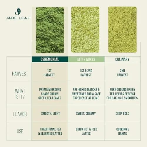Jade Leaf Ceremonial Grade Matcha Powder, 30g / 1.06oz Tin | First-Harvest Organic Japanese Matcha thumbnail 6