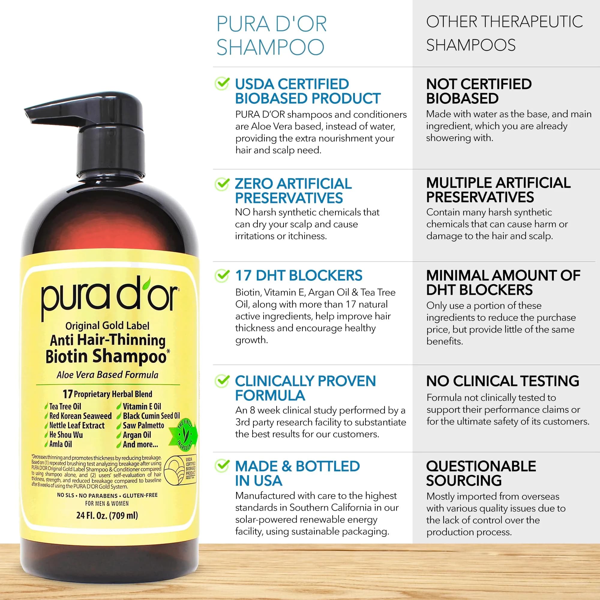 PURA D'OR Original Gold Label Biotin Shampoo & Conditioner Set 710ml (24 Fl Oz x2) | Clinically Tested Hair Thickening - view 4