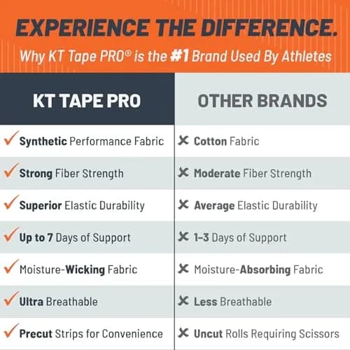 KT Tape Pro Synthetic Kinesiology Athletic Tape 20 Count 10-inch Precut Strips | USA Blue thumbnail 4