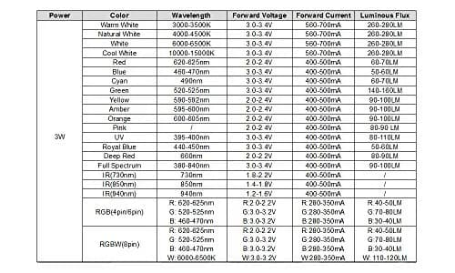 CHANZON 10 pcs High Power LED Chip 3W Cool White 10000K - 15000K | 260-280LM, 120-140° Angle, Copper Frame thumbnail 4