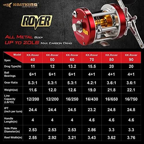KastKing Rover Round Baitcasting Fishing Reel 60 Size Right Red 0.44 kg (15.5 oz) | Durable & Powerful for Freshwater and Saltwater thumbnail 7