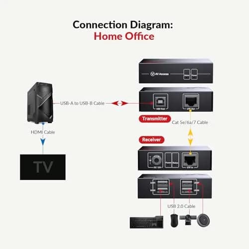 AV Access USB Over Ethernet Extender Kit, USB 2.0 480Mbps, 4-Port Hub | Long-Distance USB Extension with 4 Ports thumbnail 4