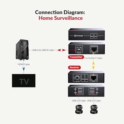 AV Access USB Over Ethernet Extender Kit, USB 2.0 480Mbps, 4-Port Hub | Long-Distance USB Extension with 4 Ports thumbnail 6
