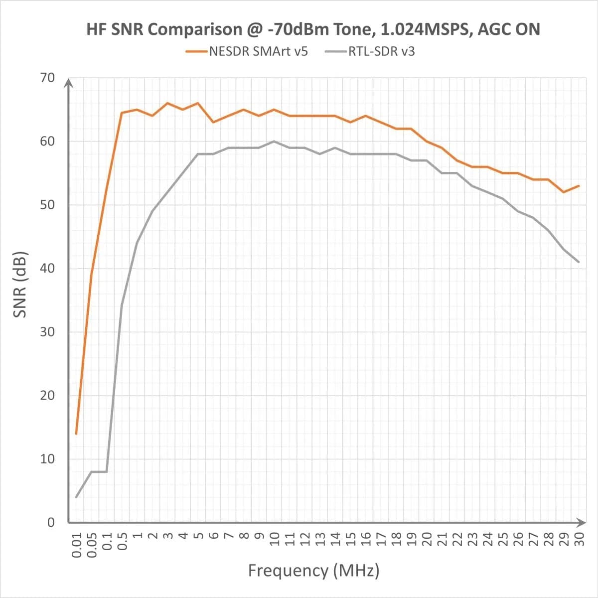 NooElec NESDR Smart v5 RTL-SDR Bundle 100kHz-1.75GHz | Premium Software Defined Radio with 0.5PPM TCXO & 3 Antennas - view 2