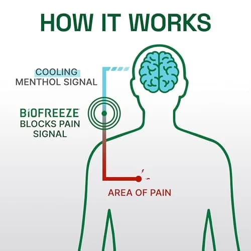 Biofreeze Professional Strength Pain Relief Gel, 16 Fl Oz | Menthol Cooling Formula for Muscles & Joints thumbnail 8