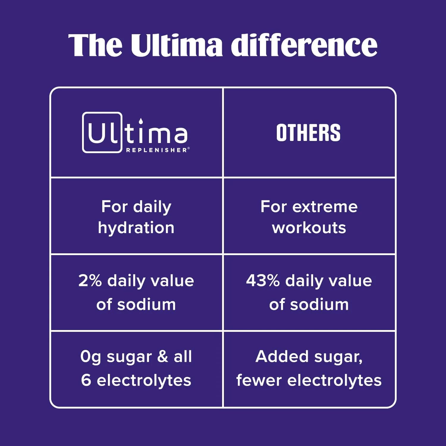 Ultima Replenisher Orange Flavor Electrolyte Powder Drink Mix, 90 Servings | Sugar-Free Hydration with 6 Key Electrolytes & Trace Minerals - view 7