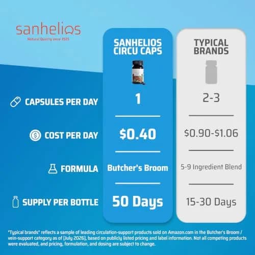 Sanhelios Circu Caps Butcher's Broom Extract 50 Count | Supports Leg Circulation & Vein Health thumbnail 2