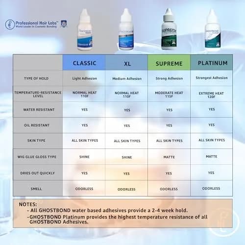 Professional Hair Labs GHOSTBOND Classic Hair Replacement Adhesive 1.3oz | Invisible, Water & Oil-Resistant, Strong Hold thumbnail 4
