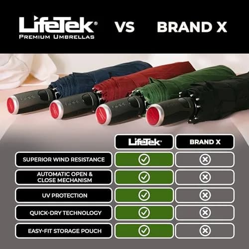 LifeTek Traveler 45 FX2 Windproof Travel Umbrella | Automatic Open Compact UV Protection (70-120 chars) thumbnail 8