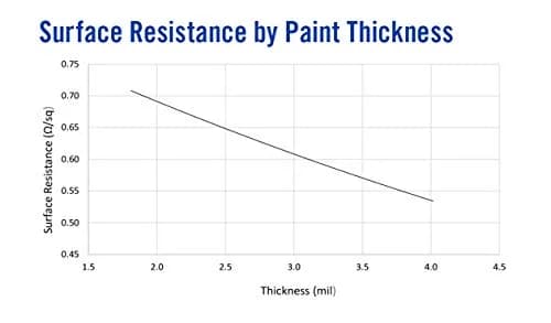 MG Chemicals Nickel Super Shield Conductive Coating 150ml (5 fl oz) | EMI/RFI Shielding for Electronics thumbnail 2