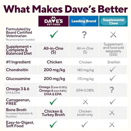 Dave's Pet Food Hip and Joint Support Dog Food, 13.2 oz, 12pk | Supports Mobility & Comfort thumbnail 7