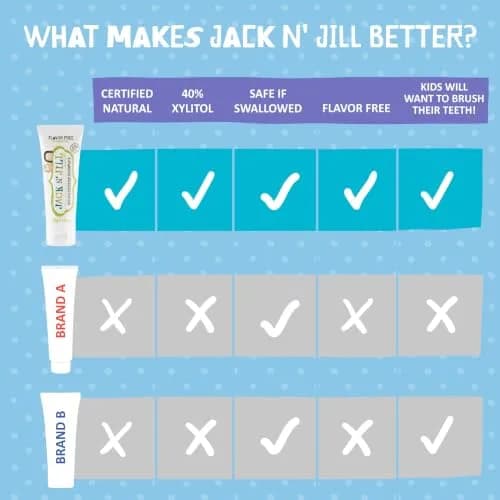 Jack N' Jill Kids Toothpaste 1.76 oz | Fluoride & Flavor Free, Organic, Vegan, Gluten-Free, BPA-Free, SLS-Free, Dairy-Free thumbnail 6