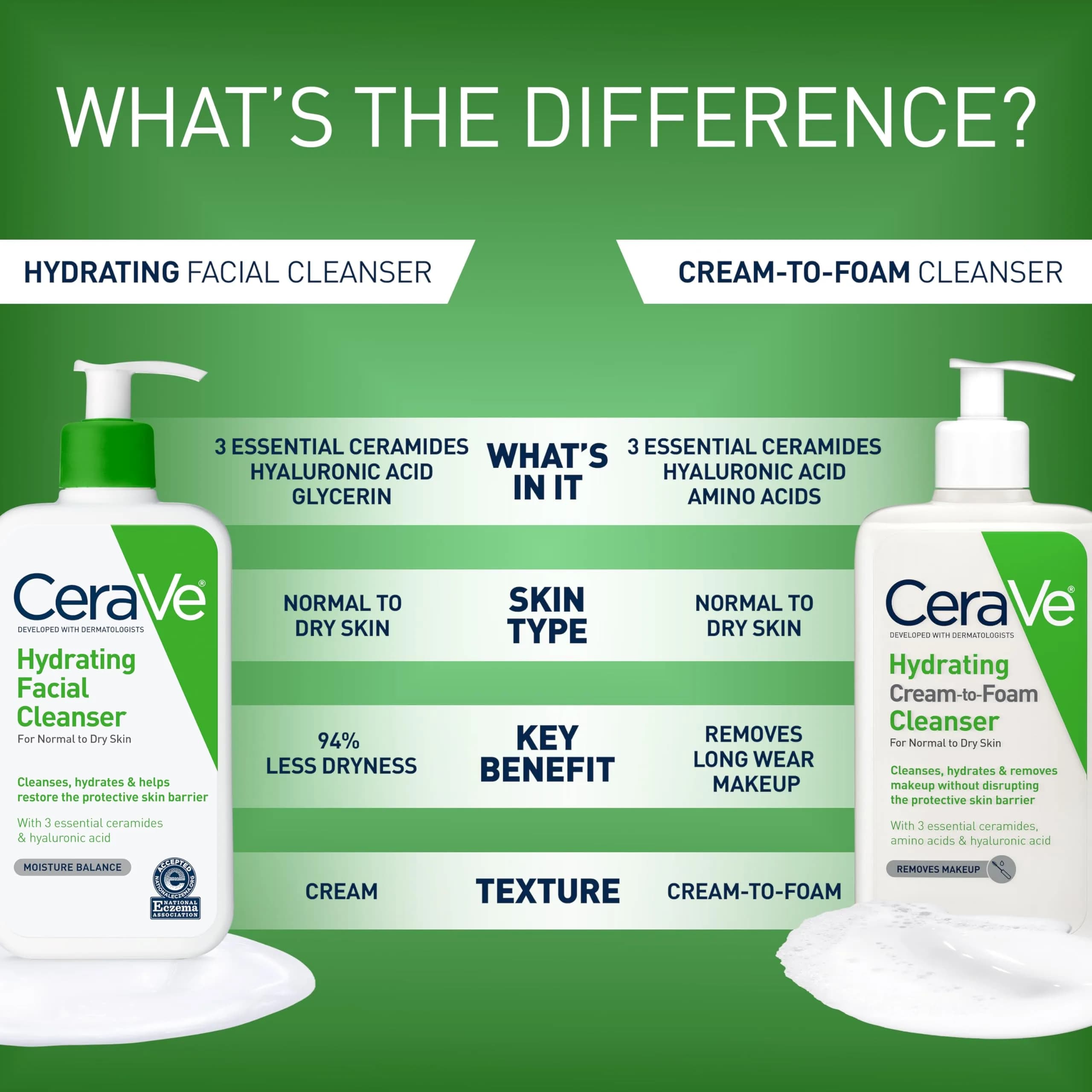 CeraVe Hydrating Cleanser with Hyaluronic Acid & Ceramides, Face Wash for Dry Skin, 473ml (16 Fl Oz) - view 5