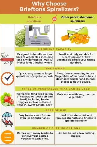 Brieftons 5-Blade Vegetable Spiralizer & Veggie Noodle Maker | Japanese Steel Blades for Zucchini & Sweet Potato | Strong Suction Pad | 4 Recipe eBooks thumbnail 6