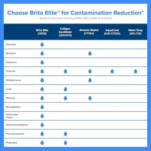 Brita Elite Replacement Water Filter 1 Pack | Reduces 99% Lead & Contaminants, Lasts 6 Months thumbnail 8