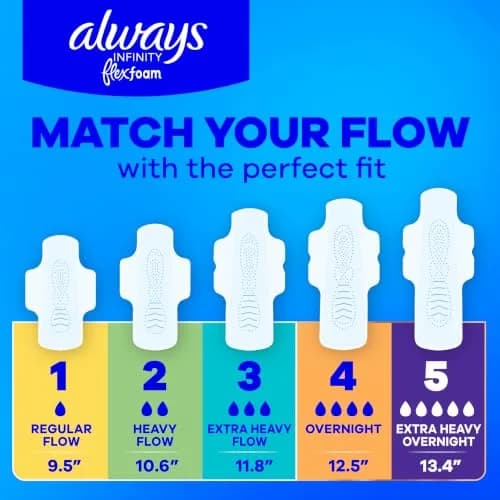 Always Infinity FlexFoam Feminine Pads Size 3 Extra Heavy Flow with Wings, 28 Count (7.7 oz) | Dermatologist Tested & Skin Friendly thumbnail 8