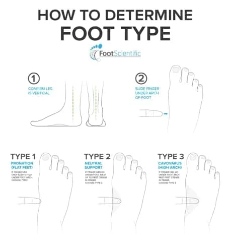 FootScientific Arches Type 1 Flat Feet Orthotic Shoe Insoles Men 6-6.5 Women 8-8.5 | Low Arch Support Comfort thumbnail 4