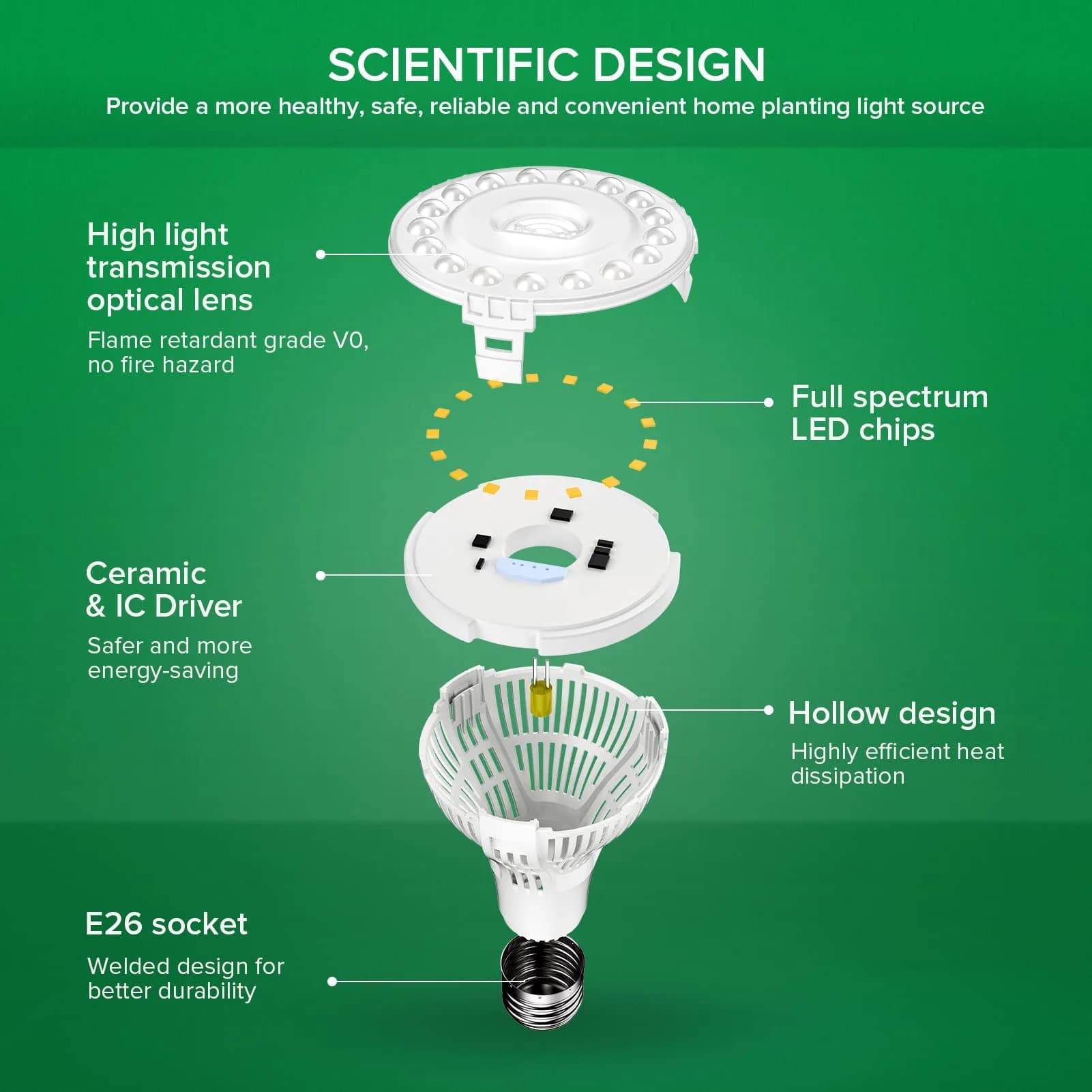 SANSI 15W Full Spectrum A19 Grow Light Bulb | 4000K Daylight, ETL Listed, 25,000 Hour Lifespan - view 5