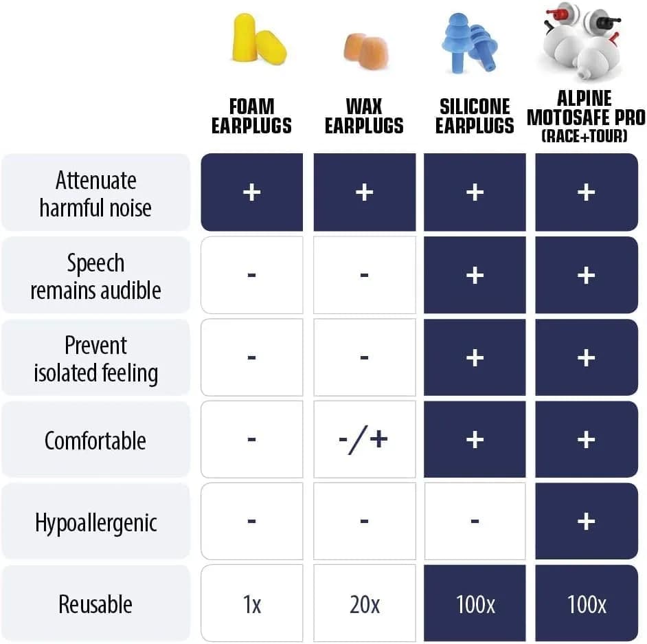 Alpine MotoSafe Pro Earplugs for Motorcycle Riding | 20dB Noise Reduction, 2 Pair thumbnail 6