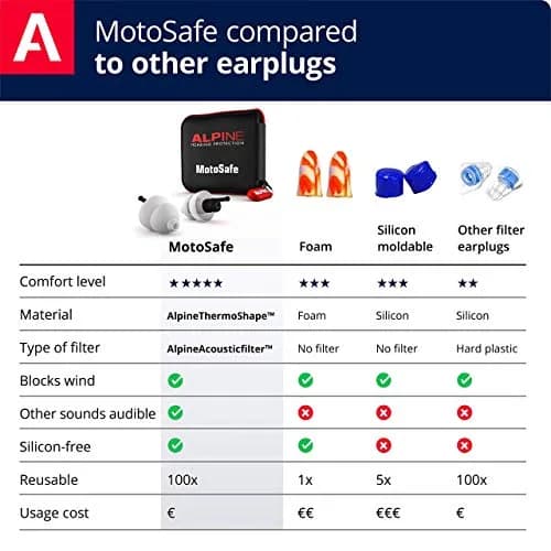Alpine Hearing Protection MotoSafe Tour Reusable Ear Plugs | 17 dB SNR Noise Reduction for Motorcycling thumbnail 4