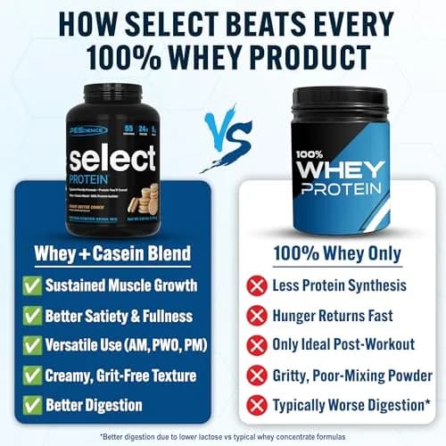 PEScience Select Protein Powder, Peanut Butter Cookie, 55 Servings | High-Quality Milk & Whey Blend for Muscle & Weight Goals thumbnail 2