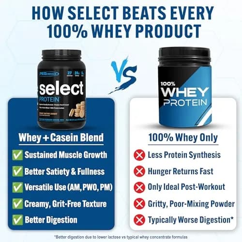 PEScience Select Protein Powder, Peanut Butter Cookie, 27 Servings | High-Quality Whey & Casein Blend for Muscle & Weight Goals thumbnail 2