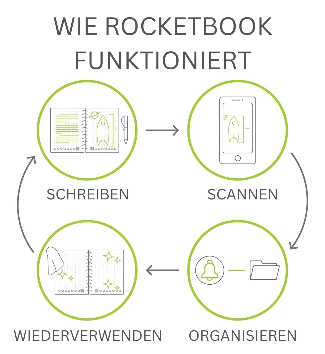 Rocketbook Core Reusable Spiral Notebook, Executive Size 6x8.8, Black - Dotted Pages | 36 Pages - view 5