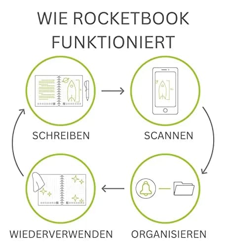 Rocketbook Core Reusable Spiral Notebook, Executive Size 6x8.8, Black - Dotted Pages | 36 Pages thumbnail 5