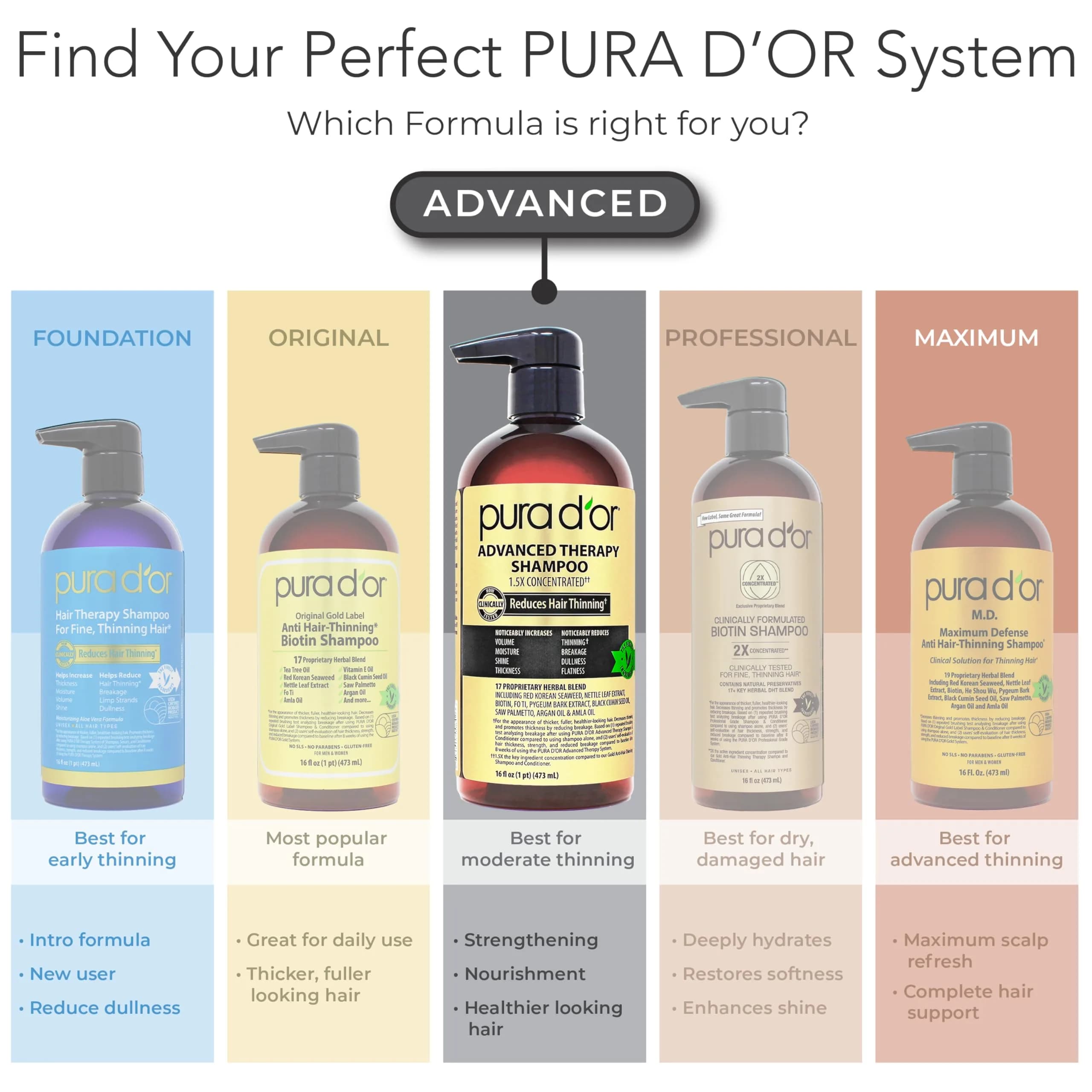PURA D'OR Advanced Therapy Biotin Shampoo & Hair Regrowth Conditioner Set 946ml (32 Fl Oz) | Clinically Tested Thickening Results - view 7