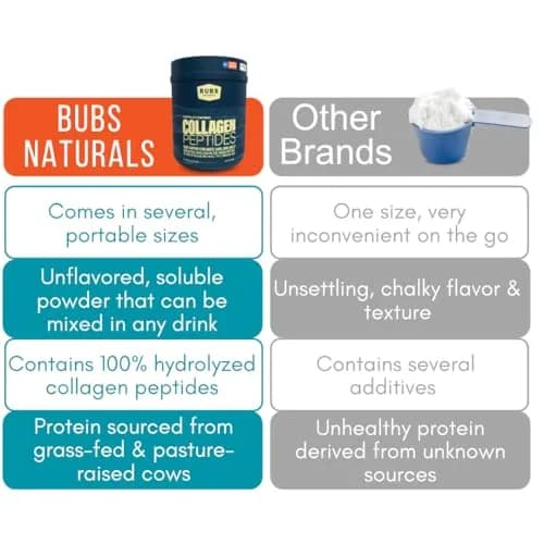BUBS Naturals Collagen Peptides Powder, Unflavored 1.25 lb | Supports Hair, Skin & Joints thumbnail 8