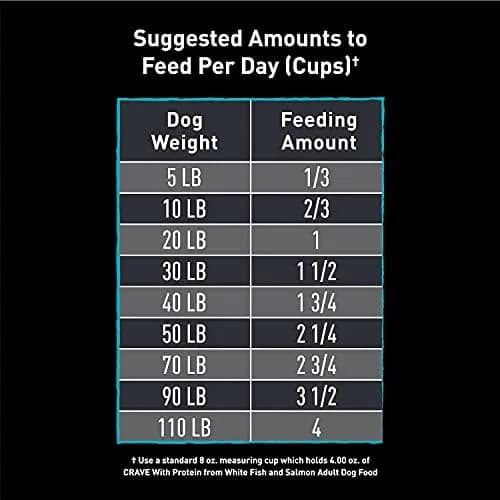 CRAVE Grain Free High Protein Adult Dry Dog Food, White Fish & Salmon, 4 lb. Bag | Protein-Rich, Grain-Free Nutrition for Dogs thumbnail 4
