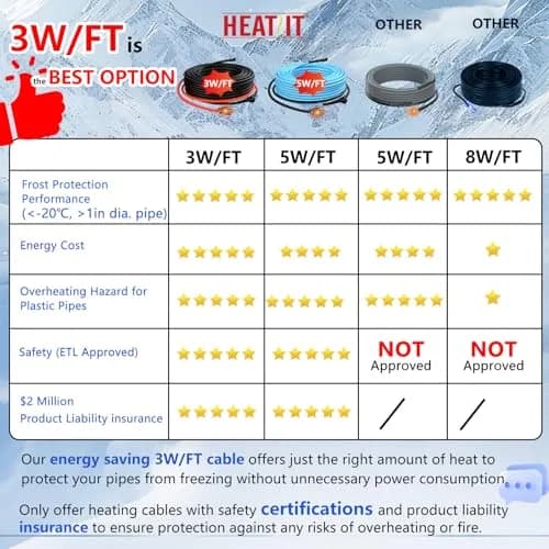 HEATIT 9ft Self-Regulating Heating Cable for Pipe Freeze Protection 3W/FT | Energy-Efficient & Safe thumbnail 4