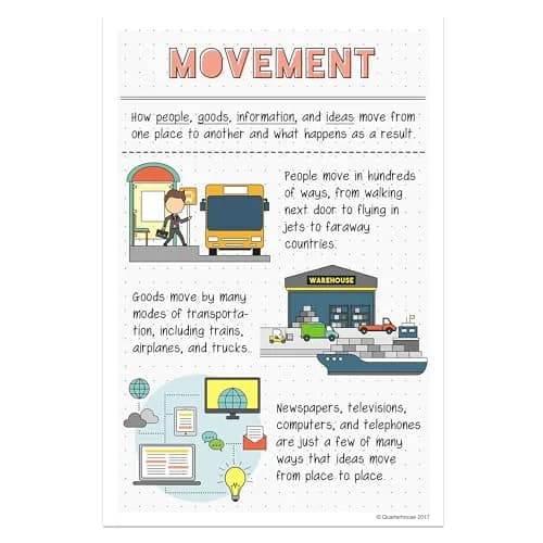 Quarterhouse 6 Poster 5 Themes of Geography Classroom Set | Durable, Made in USA, 12 x 18 Inches thumbnail 7