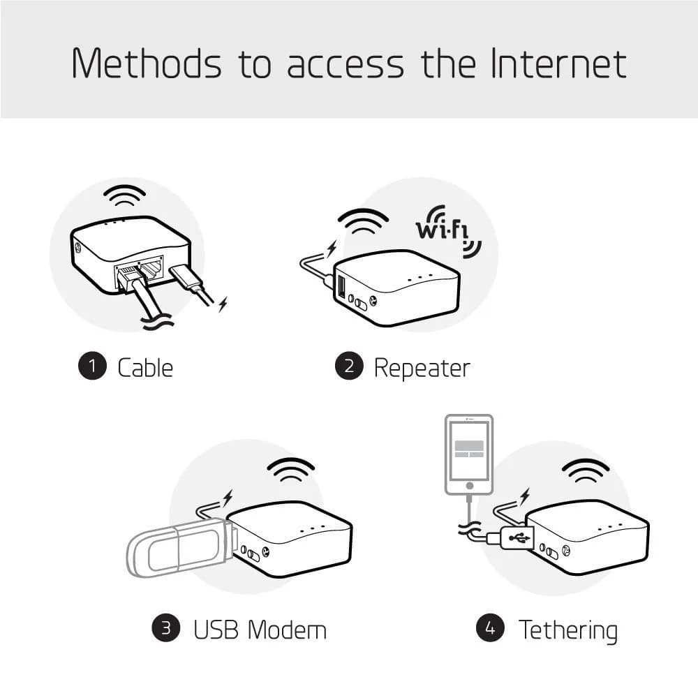 GL.iNet GL-MT300N-V2 Mango Portable Mini Travel VPN WiFi Router | 300Mbps 2.4GHz, 2 Ethernet Ports, 128MB RAM, 40g - view 7