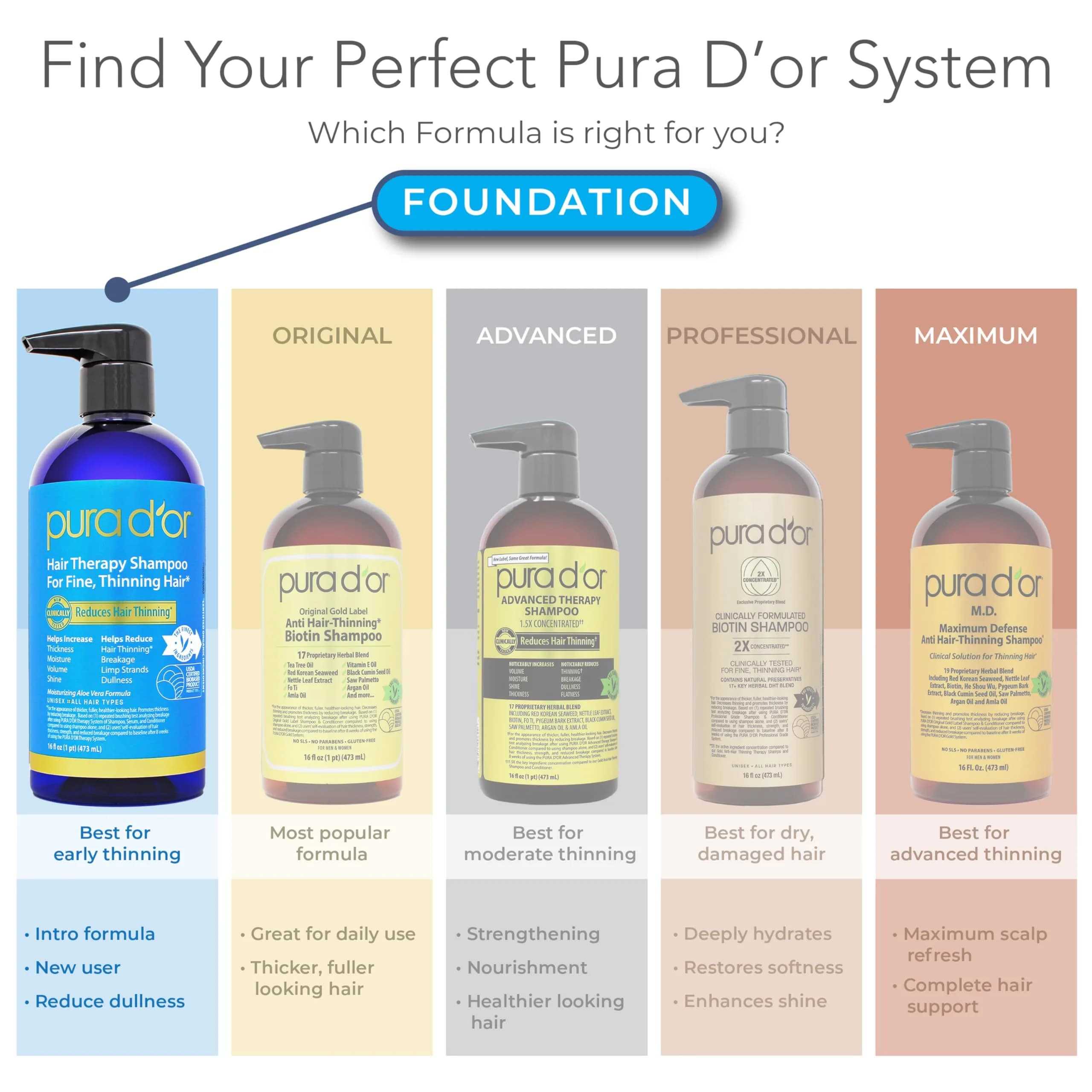PURA D'OR Hair Thinning Therapy Biotin Shampoo & Conditioner Set 16 Fl Oz (Pack of 2) | Clinically Tested for Volume & Strength - view 7