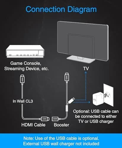 BlueRigger 75FT 4K HDMI Cable with Signal Booster | In-Wall CL3 Rated, 4K 30Hz, Compatible with Home Theatre & Gaming thumbnail 3