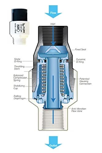Senninger Pressure Regulator 25 PSI 3/4" Hose Thread | Low Flow Irrigation Valve, Landscape Grade, White thumbnail 2