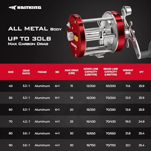KastKing Rover Round Baitcasting Reel, 90 Size, Left, Red | Power & Durability for Freshwater & Saltwater thumbnail 5