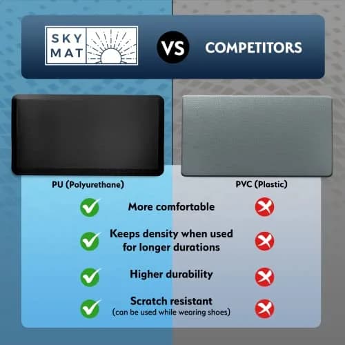 Sky Solutions Anti Fatigue Floor Mat 24in x 70in | Comfort for Kitchen & Office (75-120 chars) thumbnail 2